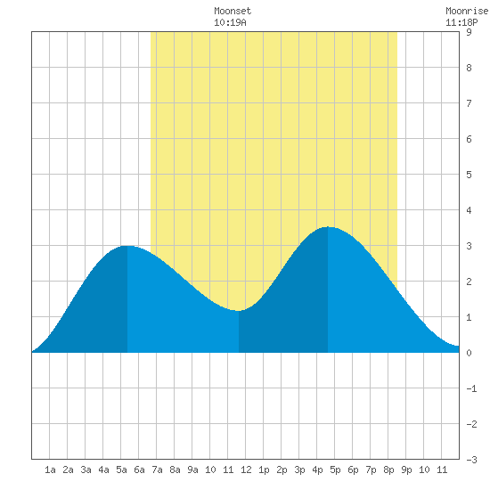 Bayport tide chart for Monday, July 14, 2025