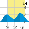 Bayport tide chart for Monday, July 14, 2025