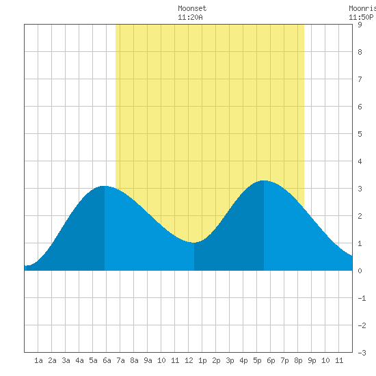 Bayport tide chart for Tuesday, July 15, 2025