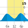 Bayport tide chart for Tuesday, July 15, 2025