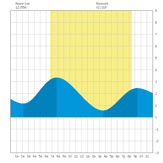 Bayport tide chart for Friday, July 18, 2025
