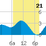 Bayport tide chart for Monday, July 21, 2025