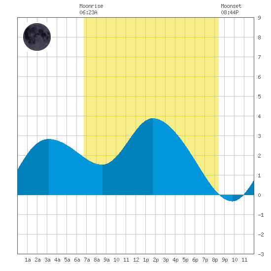 Bayport tide chart for Thursday, July 24, 2025