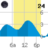 Bayport tide chart for Thursday, July 24, 2025
