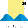 Bayport tide chart for Tuesday, July 29, 2025