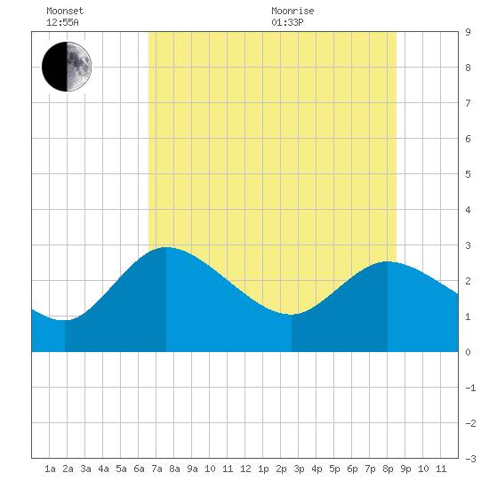 Bayport tide chart for Wednesday, July 2, 2025