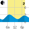 Bayport tide chart for Wednesday, July 2, 2025