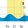 Bayport tide chart for Thursday, July 3, 2025