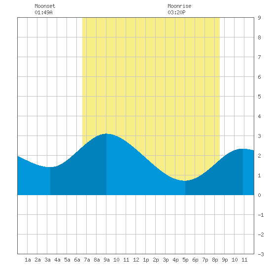 Bayport tide chart for Friday, July 4, 2025