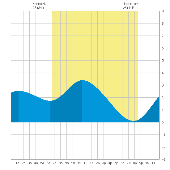 Bayport tide chart for Monday, July 7, 2025