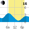 Bayport tide chart for Saturday, August 16, 2025