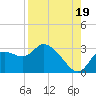 Bayport tide chart for Tuesday, August 19, 2025