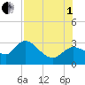 Bayport tide chart for Friday, August 1, 2025