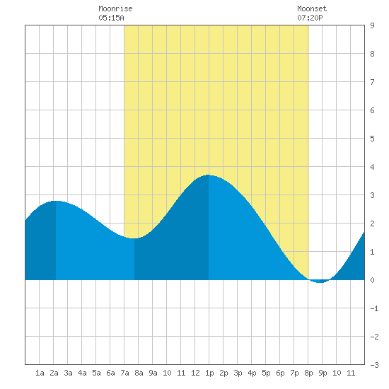 Bayport tide chart for Thursday, August 21, 2025