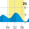 Bayport tide chart for Thursday, August 21, 2025