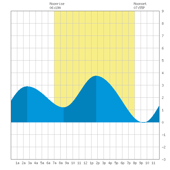Bayport tide chart for Friday, August 22, 2025