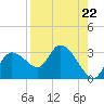 Bayport tide chart for Friday, August 22, 2025