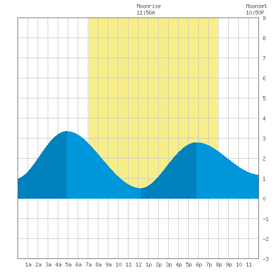 Bayport tide chart for Thursday, August 28, 2025