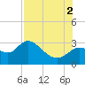 Bayport tide chart for Saturday, August 2, 2025
