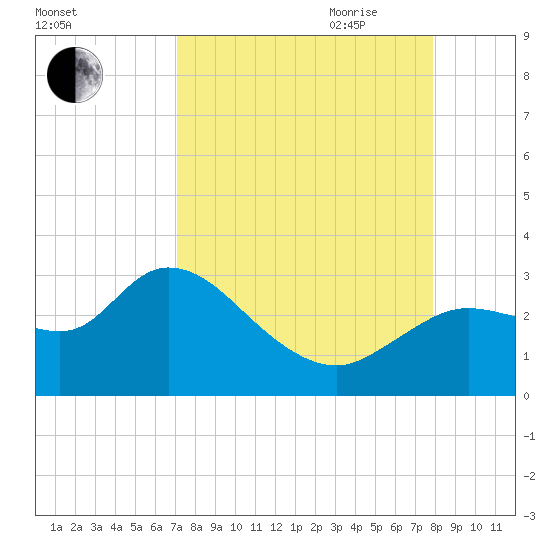 Bayport tide chart for Sunday, August 31, 2025