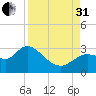Bayport tide chart for Sunday, August 31, 2025