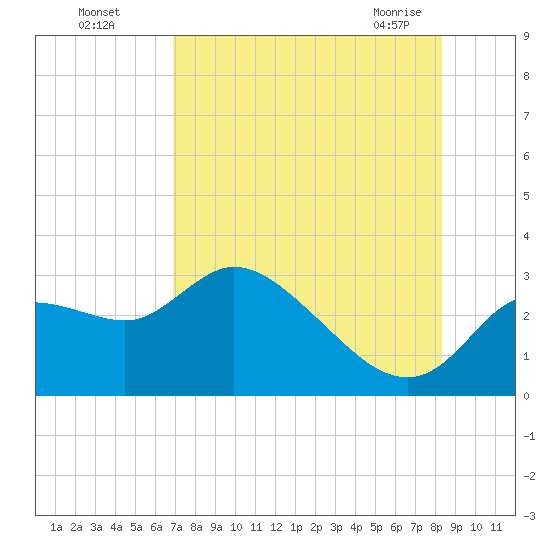 Bayport tide chart for Monday, August 4, 2025
