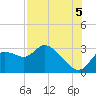Bayport tide chart for Tuesday, August 5, 2025