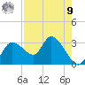 Bayport tide chart for Saturday, August 9, 2025