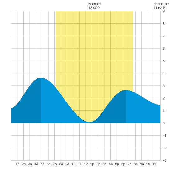 Bayport tide chart for Friday, September 12, 2025