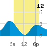 Bayport tide chart for Friday, September 12, 2025