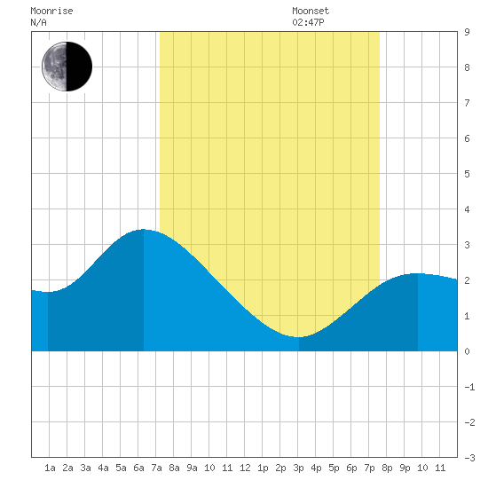 Bayport tide chart for Sunday, September 14, 2025