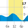 Bayport tide chart for Wednesday, September 17, 2025