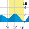 Bayport tide chart for Thursday, September 18, 2025