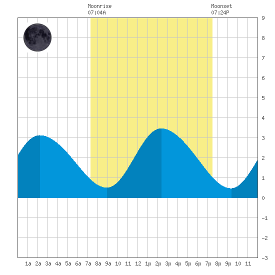 Bayport tide chart for Sunday, September 21, 2025