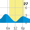 Bayport tide chart for Saturday, September 27, 2025