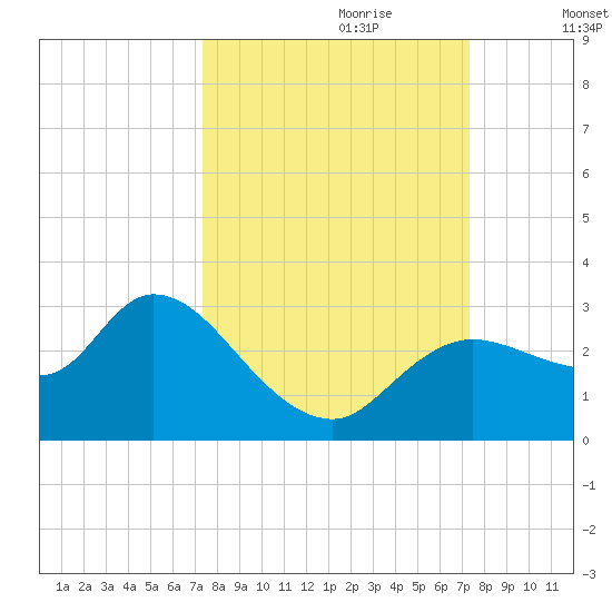 Bayport tide chart for Sunday, September 28, 2025