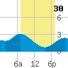 Bayport tide chart for Tuesday, September 30, 2025
