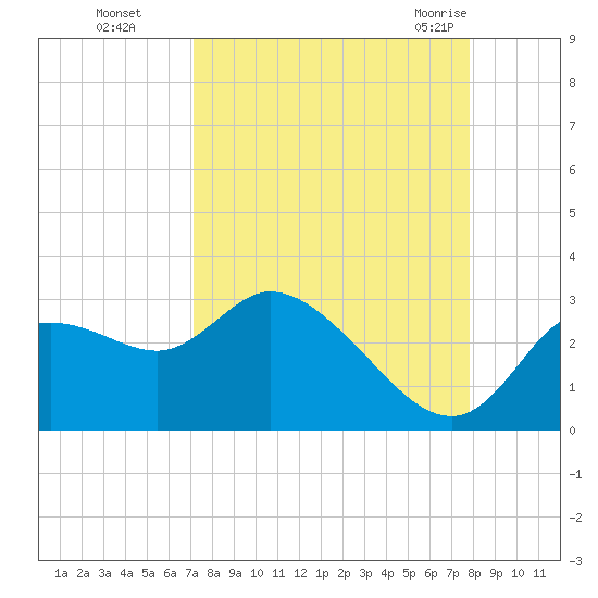Bayport tide chart for Wednesday, September 3, 2025