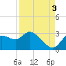 Bayport tide chart for Wednesday, September 3, 2025
