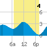 Bayport tide chart for Thursday, September 4, 2025