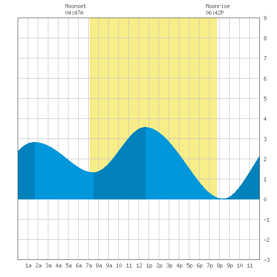 Bayport tide chart for Friday, September 5, 2025