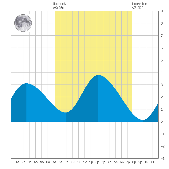 Bayport tide chart for Sunday, September 7, 2025