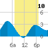 Bayport tide chart for Friday, October 10, 2025