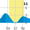 Bayport tide chart for Saturday, October 11, 2025