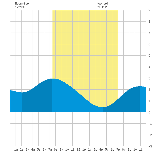 Bayport tide chart for Tuesday, October 14, 2025