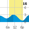 Bayport tide chart for Thursday, October 16, 2025