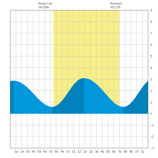 Bayport tide chart for Saturday, October 18, 2025