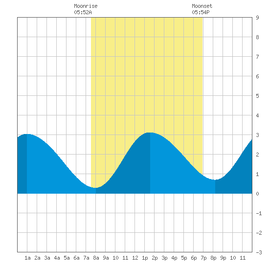 Bayport tide chart for Sunday, October 19, 2025