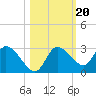 Bayport tide chart for Monday, October 20, 2025