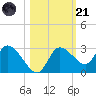 Bayport tide chart for Tuesday, October 21, 2025
